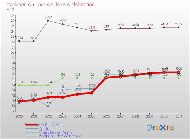 Evolution du taux de la taxe d'habitation pour LA REDORTE et les communes proches Comparaison des taux de la taxe d'habitation pour LA REDORTE et les communes voisines