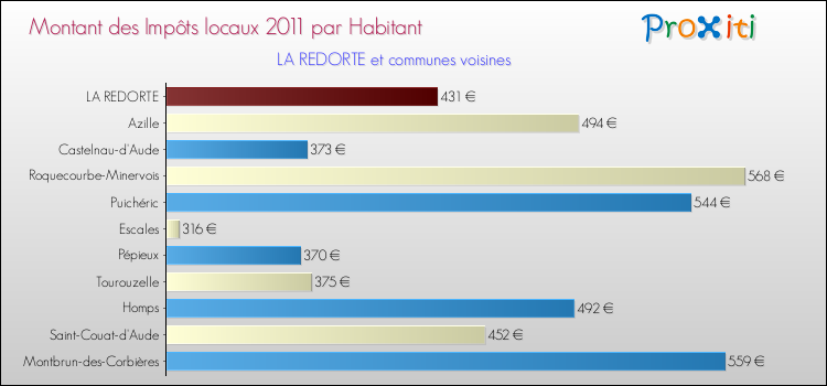 Montant des impôts locaux par Habitant pour LA REDORTE et les communes proches Comparaison des impôts locaux par habitant pour LA REDORTE et les communes voisines