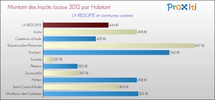 Montant des impôts locaux par Habitant pour LA REDORTE et les communes proches Comparaison des impôts locaux par habitant pour LA REDORTE et les communes voisines