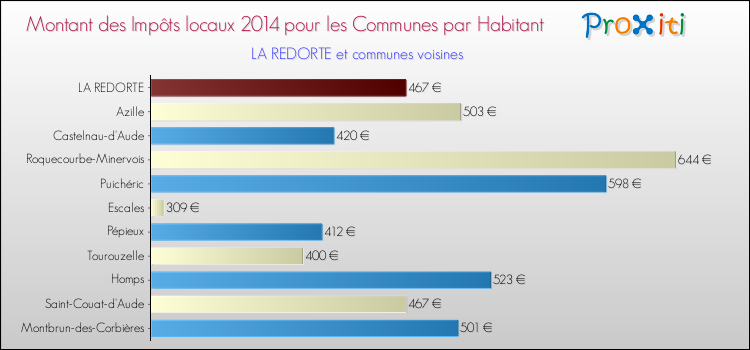 Montant des impôts locaux par Habitant pour LA REDORTE et les communes proches en 2014 Comparaison des impôts locaux par habitant pour LA REDORTE et les communes voisines en 2014