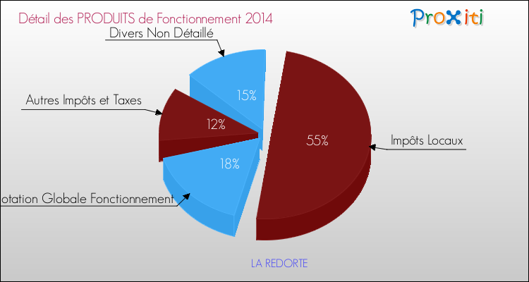 Décomposition du Budget de Fonctionnement 2014 de la commune de LA REDORTE Budget de Fonctionnement 2014 pour la commune de LA REDORTE