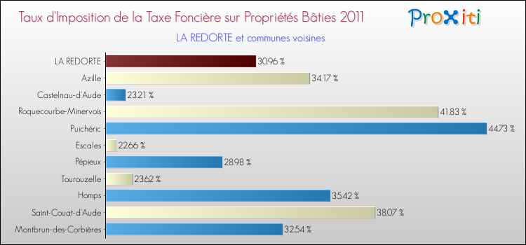 Taux d'imposition de la taxe foncière sur le bati 2011 pour LA REDORTE et les communes proches Comparaison des taux d'imposition de la taxe foncière sur le bati 2011 pour LA REDORTE et les communes voisines