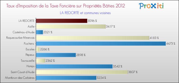Taux d'imposition de la taxe foncière sur le bati 2012 pour LA REDORTE et les communes proches Comparaison des taux d'imposition de la taxe foncière sur le bati 2012 pour LA REDORTE et les communes voisines