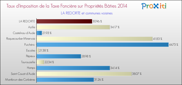 Taux d'imposition de la taxe foncière sur le bati 2014 pour LA REDORTE et les communes proches Comparaison des taux d'imposition de la taxe foncière sur le bati 2014 pour LA REDORTE et les communes voisines