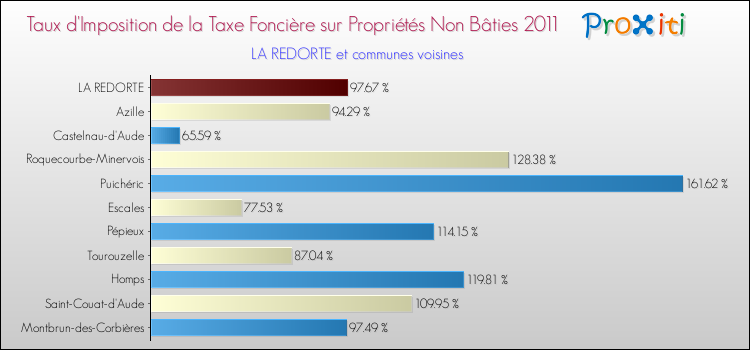 Taux d'imposition de la taxe foncière sur les immeubles et terrains non batis 2011 pour LA REDORTE et les communes proches Comparaison des taux d'imposition de la taxe foncière sur les immeubles et terrains non batis 2011 pour LA REDORTE et les communes voisines