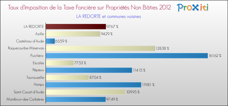 Taux d'imposition de la taxe foncière sur les immeubles et terrains non batis 2012 pour LA REDORTE et les communes proches Comparaison des taux d'imposition de la taxe foncière sur les immeubles et terrains non batis 2012 pour LA REDORTE et les communes voisines