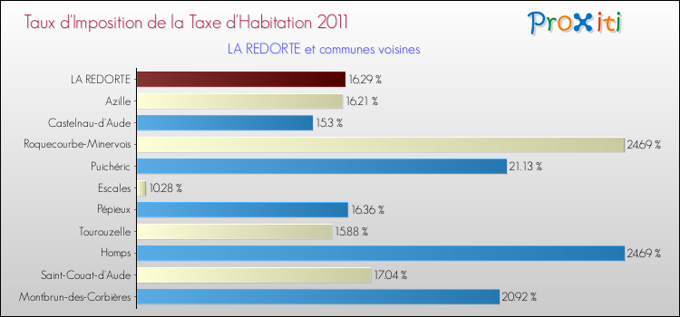 Taux d'imposition de la taxe d'habitation 2011 pour LA REDORTE et les communes proches Comparaison des taux d'imposition de la taxe d'habitation 2011 pour LA REDORTE et les communes voisines
