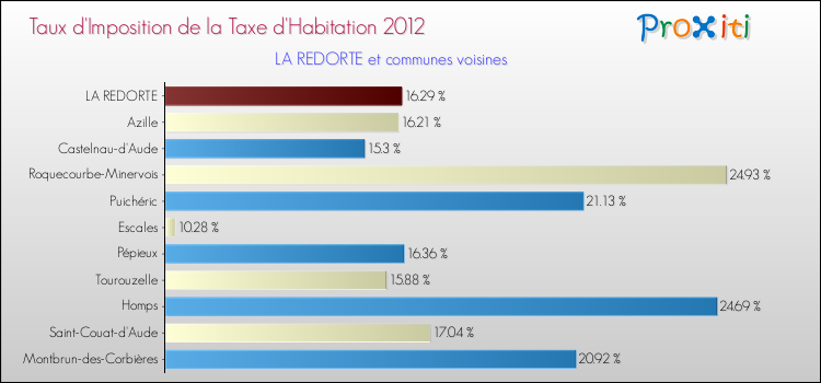 Taux d'imposition de la taxe d'habitation 2012 pour LA REDORTE et les communes proches Comparaison des taux d'imposition de la taxe d'habitation 2012 pour LA REDORTE et les communes voisines