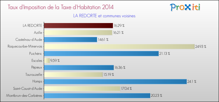 Taux d'imposition de la taxe d'habitation 2014 pour LA REDORTE et les communes proches Comparaison des taux d'imposition de la taxe d'habitation 2014 pour LA REDORTE et les communes voisines