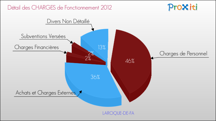 Décomposition des Charges de Fonctionnement 2012 de la commune de LAROQUE-DE-FA Charges de Fonctionnement 2012 pour la commune de LAROQUE-DE-FA