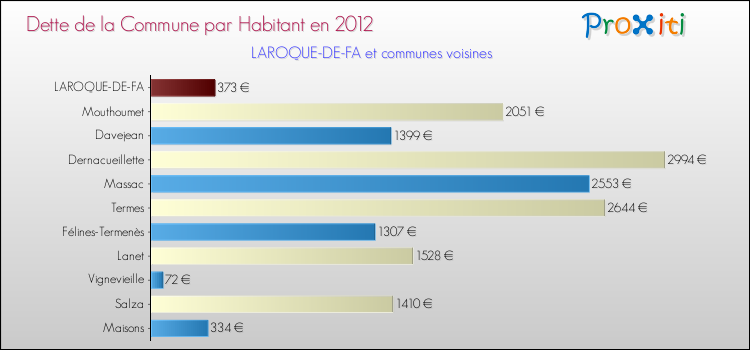Dette par habitant de la commune en 2012 pour LAROQUE-DE-FA et les communes proches Comparaison de la dette par habitant de la commune en 2012 pour LAROQUE-DE-FA et les communes voisines