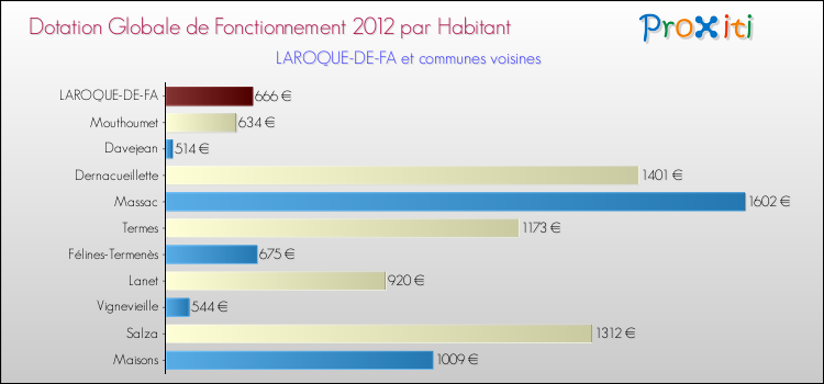 Montant des dotations globales de fonctionnement DGF par Habitant pour LAROQUE-DE-FA et les communes proches Comparaison des des dotations globales de fonctionnement DGF par habitant pour LAROQUE-DE-FA et les communes voisines