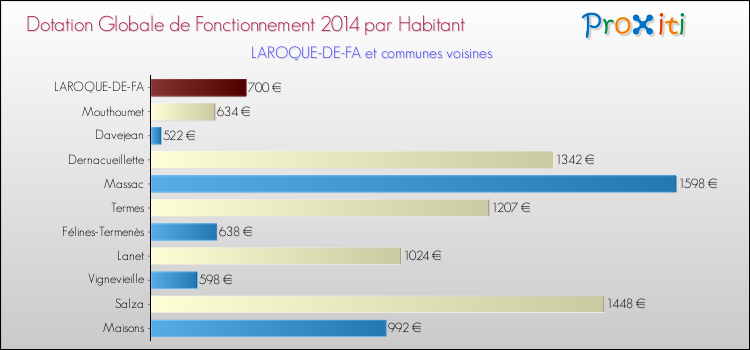 Montant des dotations globales de fonctionnement DGF par Habitant pour LAROQUE-DE-FA et les communes proches en 2014. Comparaison des des dotations globales de fonctionnement DGF par habitant pour LAROQUE-DE-FA et les communes voisines en 2014.