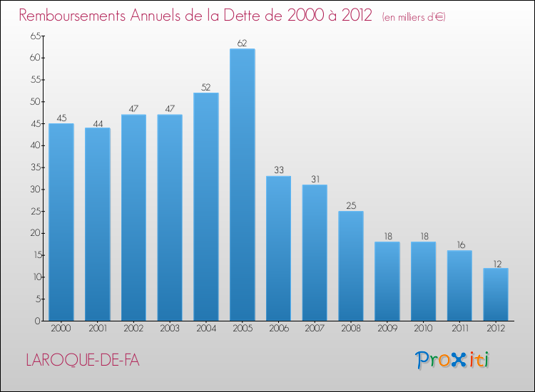 Evolution de l'annuité de la dette pour la commune de LAROQUE-DE-FA de 2000 à 2012 Annuités de la dette pour LAROQUE-DE-FA de 2000 à 2012
