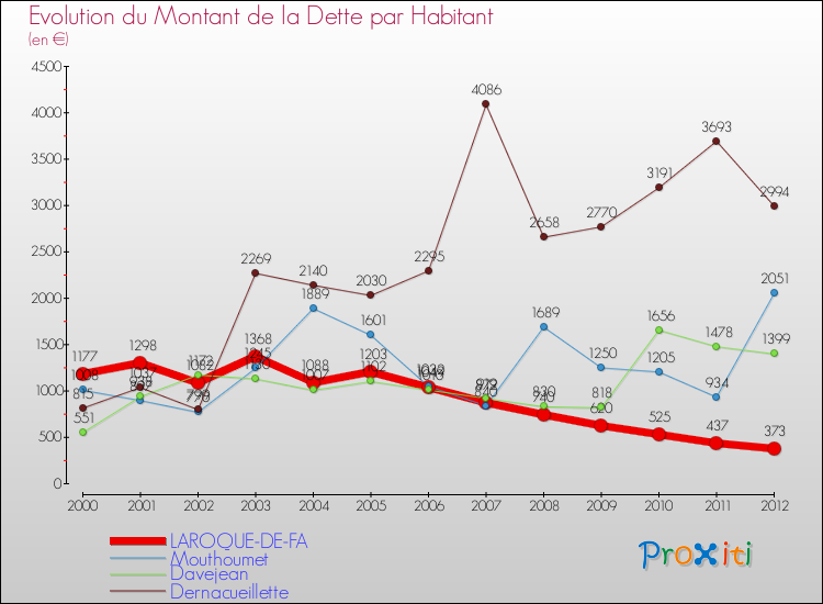 Evolution de la dette par habitant pour la commune de LAROQUE-DE-FA et les communes proches de 2000 à 2012 Comparaison de la dette par habitant pour LAROQUE-DE-FA et les communes voisines de 2000 à 2012