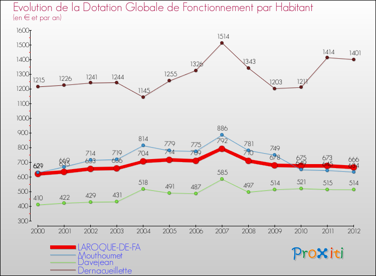 Evolution et montant de la dotation globale de fonctionnement par Habitant pour LAROQUE-DE-FA et les communes proches Comparaison des dotations globales de fonctionnement par habitant pour LAROQUE-DE-FA et les communes voisines