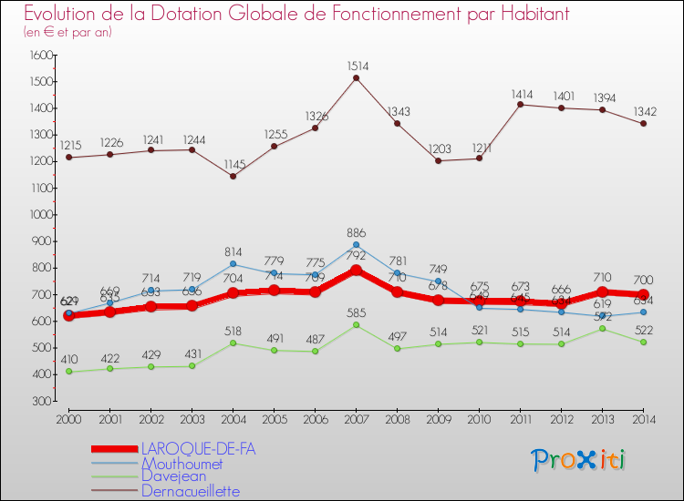 Evolution et montant de la dotation globale de fonctionnement par Habitant pour LAROQUE-DE-FA et les communes proches de 2000 à 2014. Comparaison des dotations globales de fonctionnement par habitant pour LAROQUE-DE-FA et les communes voisines de 2000 à 2014.