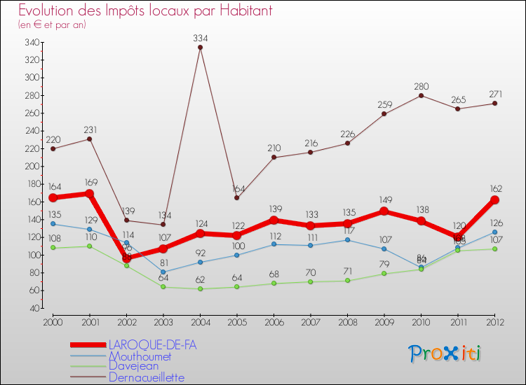 Evolution et montant des impôts locaux par Habitant pour LAROQUE-DE-FA et les communes proches Comparaison des impôts locaux par habitant pour LAROQUE-DE-FA et les communes voisines