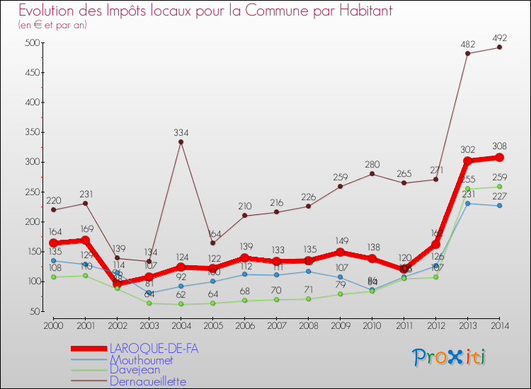 Evolution et montant des impôts locaux par Habitant pour LAROQUE-DE-FA et les communes proches de 2000 à 2014 Comparaison des impôts locaux par habitant pour LAROQUE-DE-FA et les communes voisines de 2000 à 2014