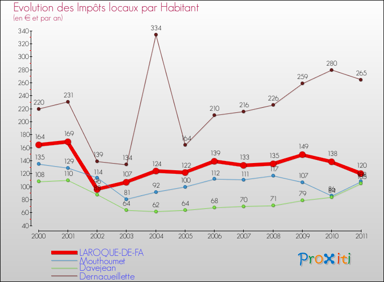 Evolution et montant des impôts locaux par Habitant pour LAROQUE-DE-FA et les communes proches Comparaison des impôts locaux par habitant pour LAROQUE-DE-FA et les communes voisines