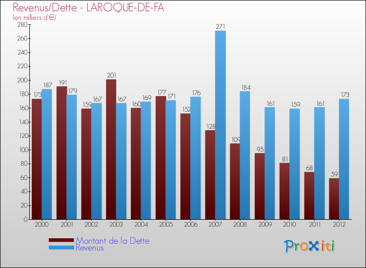 Evolution comparée de la dette et des revenus pour la commune de LAROQUE-DE-FA de 2000 à 2012 Comparaison de la dette et des revenus pour LAROQUE-DE-FA de 2000 à 2012