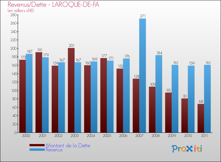 Evolution comparée de la dette et des revenus pour la commune de LAROQUE-DE-FA de 2000 à 2011 Comparaison de la dette et des revenus pour LAROQUE-DE-FA de 2000 à 2011