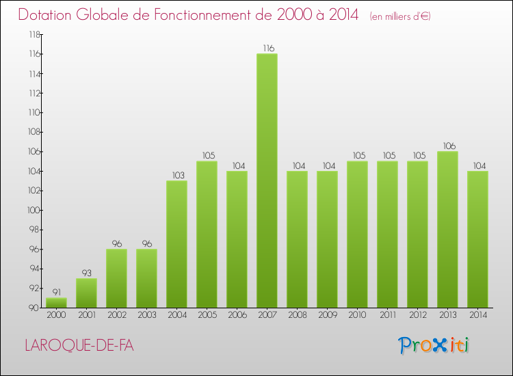 Evolution du montant de la Dotation Globale de Fonctionnement pour la commune de LAROQUE-DE-FA de 2000 à 2014 Evolution du montant de la Dotation Globale de Fonctionnement pour LAROQUE-DE-FA de 2000 à 2014