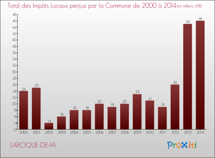 Evolution des Impôts Locaux pour la commune de LAROQUE-DE-FA de 2000 à 2014 Evolution des Impôts Locaux pour LAROQUE-DE-FA de 2000 à 2014