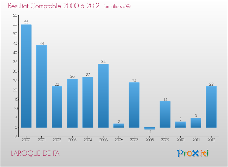 Evolution du résultat comptable pour la commune de LAROQUE-DE-FA de 2000 à 2012 Evolution du résultat comptable pour LAROQUE-DE-FA de 2000 à 2012