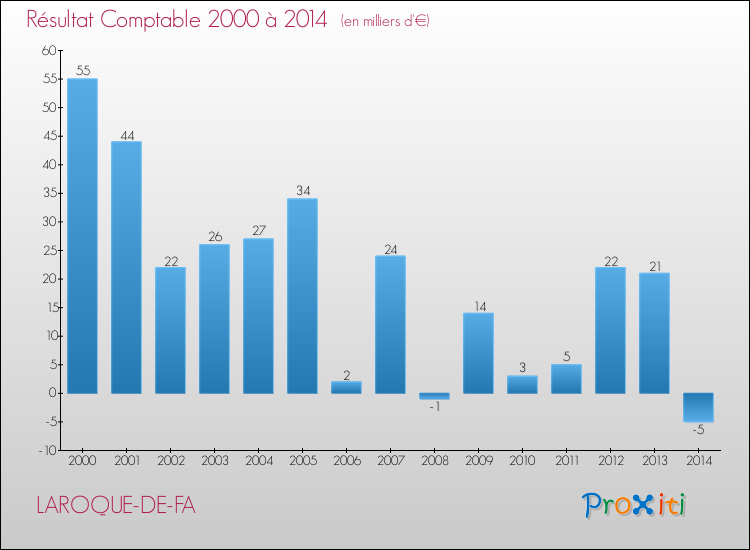 Evolution du résultat comptable pour la commune de LAROQUE-DE-FA de 2000 à 2014 Evolution du résultat comptable pour LAROQUE-DE-FA de 2000 à 2014