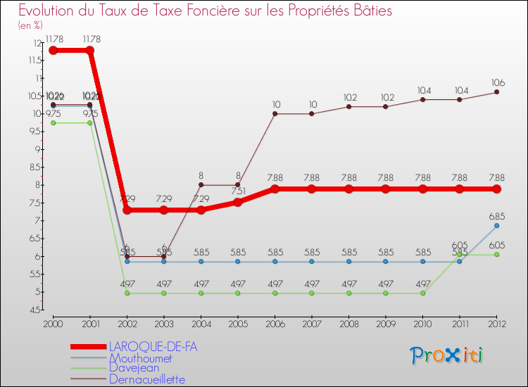 Evolution du taux de la taxe foncière sur le bati pour LAROQUE-DE-FA et les communes proches de 2000 à 2012 Comparaison des taux de taxe foncière sur le bati pour LAROQUE-DE-FA et les communes voisines de 2000 à 2012