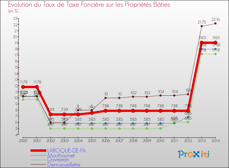 Evolution du taux de la taxe foncière sur le bati pour LAROQUE-DE-FA et les communes proches de 2000 à 2014 Comparaison des taux de taxe foncière sur le bati pour LAROQUE-DE-FA et les communes voisines de 2000 à 2014