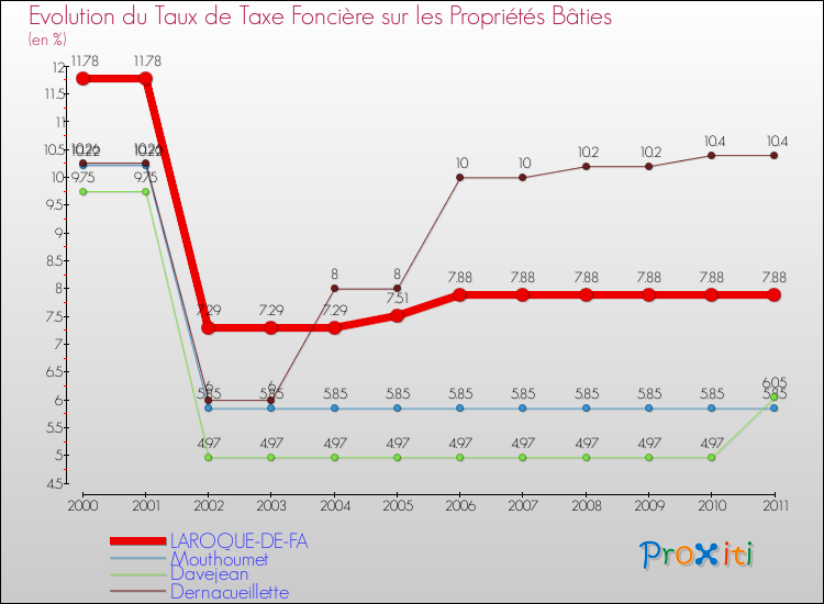 Evolution du taux de la taxe foncière sur le bati pour LAROQUE-DE-FA et les communes proches Comparaison des taux de taxe foncière sur le bati pour LAROQUE-DE-FA et les communes voisines