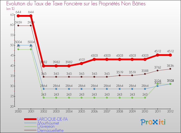 Evolution du taux de la taxe foncière sur les immeubles et terrains non batis pour LAROQUE-DE-FA et les communes proches de 2000 à 2012 Comparaison des taux de la taxe foncière sur les immeubles et terrains non batis pour LAROQUE-DE-FA et les communes voisines de 2000 à 2012