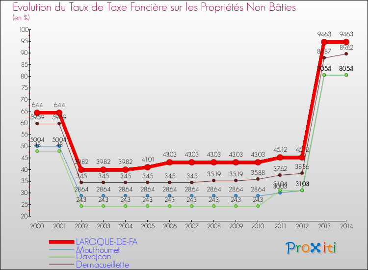Evolution du taux de la taxe foncière sur les immeubles et terrains non batis pour LAROQUE-DE-FA et les communes proches de 2000 à 2014 Comparaison des taux de la taxe foncière sur les immeubles et terrains non batis pour LAROQUE-DE-FA et les communes voisines de 2000 à 2014