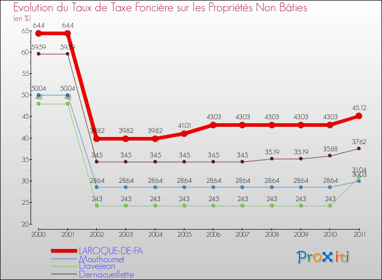 Evolution du taux de la taxe foncière sur les immeubles et terrains non batis pour LAROQUE-DE-FA et les communes proches Comparaison des taux de la taxe foncière sur les immeubles et terrains non batis pour LAROQUE-DE-FA et les communes voisines