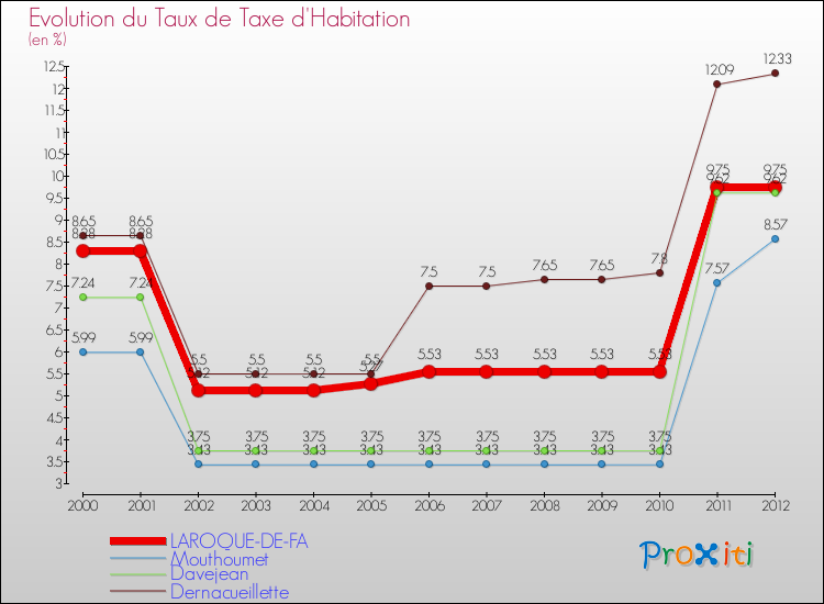 Evolution du taux de la taxe d'habitation pour LAROQUE-DE-FA et les communes proches Comparaison des taux de la taxe d'habitation pour LAROQUE-DE-FA et les communes voisines