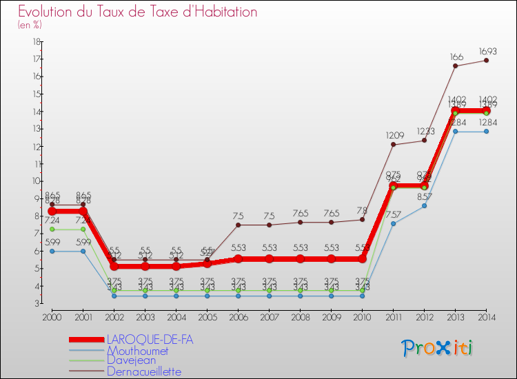 Evolution du taux de la taxe d'habitation pour LAROQUE-DE-FA et les communes proches de 2000 à 2014 Comparaison des taux de la taxe d'habitation pour LAROQUE-DE-FA et les communes voisines de 2000 à 2014