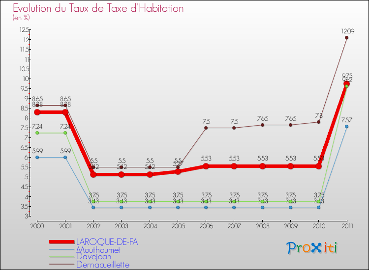 Evolution du taux de la taxe d'habitation pour LAROQUE-DE-FA et les communes proches Comparaison des taux de la taxe d'habitation pour LAROQUE-DE-FA et les communes voisines