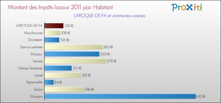 Montant des impôts locaux par Habitant pour LAROQUE-DE-FA et les communes proches Comparaison des impôts locaux par habitant pour LAROQUE-DE-FA et les communes voisines