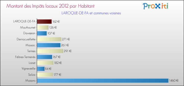 Montant des impôts locaux par Habitant pour LAROQUE-DE-FA et les communes proches Comparaison des impôts locaux par habitant pour LAROQUE-DE-FA et les communes voisines