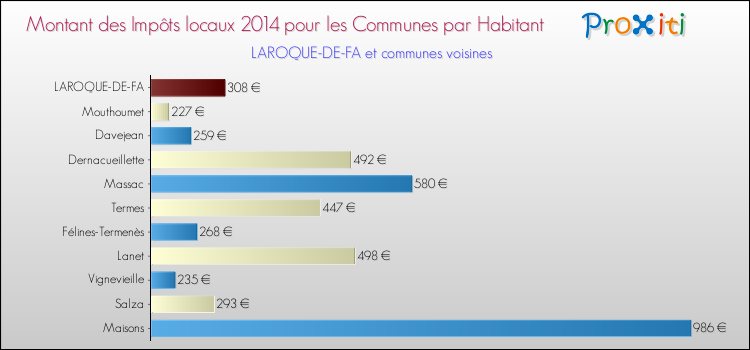 Montant des impôts locaux par Habitant pour LAROQUE-DE-FA et les communes proches en 2014 Comparaison des impôts locaux par habitant pour LAROQUE-DE-FA et les communes voisines en 2014