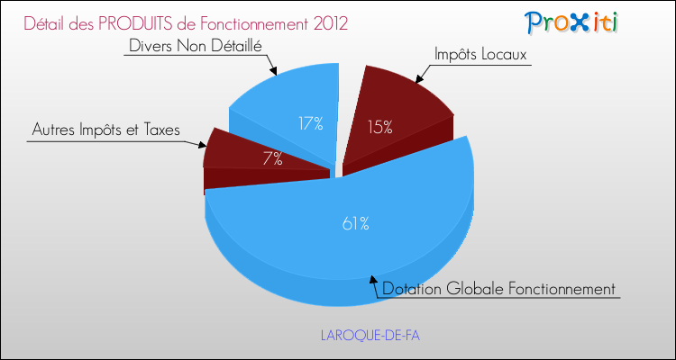 Décomposition du Budget de Fonctionnement 2012 de la commune de LAROQUE-DE-FA Budget de Fonctionnement 2012 pour la commune de LAROQUE-DE-FA