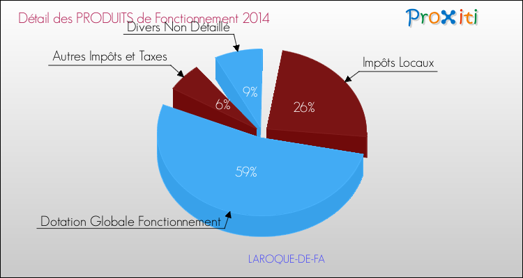 Décomposition du Budget de Fonctionnement 2014 de la commune de LAROQUE-DE-FA Budget de Fonctionnement 2014 pour la commune de LAROQUE-DE-FA