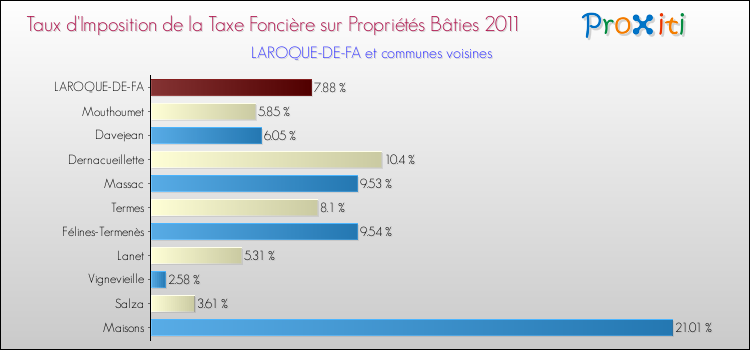 Taux d'imposition de la taxe foncière sur le bati 2011 pour LAROQUE-DE-FA et les communes proches Comparaison des taux d'imposition de la taxe foncière sur le bati 2011 pour LAROQUE-DE-FA et les communes voisines
