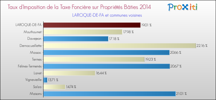 Taux d'imposition de la taxe foncière sur le bati 2014 pour LAROQUE-DE-FA et les communes proches Comparaison des taux d'imposition de la taxe foncière sur le bati 2014 pour LAROQUE-DE-FA et les communes voisines
