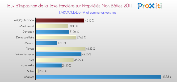 Taux d'imposition de la taxe foncière sur les immeubles et terrains non batis 2011 pour LAROQUE-DE-FA et les communes proches Comparaison des taux d'imposition de la taxe foncière sur les immeubles et terrains non batis 2011 pour LAROQUE-DE-FA et les communes voisines