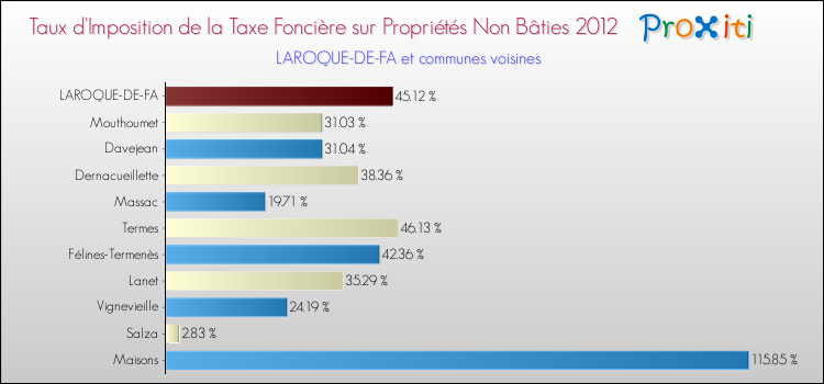 Taux d'imposition de la taxe foncière sur les immeubles et terrains non batis 2012 pour LAROQUE-DE-FA et les communes proches Comparaison des taux d'imposition de la taxe foncière sur les immeubles et terrains non batis 2012 pour LAROQUE-DE-FA et les communes voisines