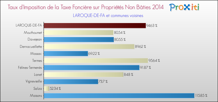 Taux d'imposition de la taxe foncière sur les immeubles et terrains non batis 2014 pour LAROQUE-DE-FA et les communes proches Comparaison des taux d'imposition de la taxe foncière sur les immeubles et terrains non batis 2014 pour LAROQUE-DE-FA et les communes voisines