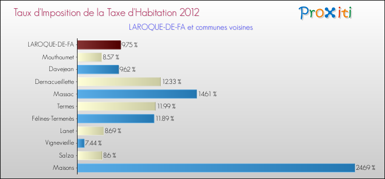 Taux d'imposition de la taxe d'habitation 2012 pour LAROQUE-DE-FA et les communes proches Comparaison des taux d'imposition de la taxe d'habitation 2012 pour LAROQUE-DE-FA et les communes voisines